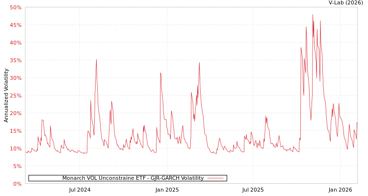 graph of Monarch VOL Unconstraine ETF GJR-GARCH