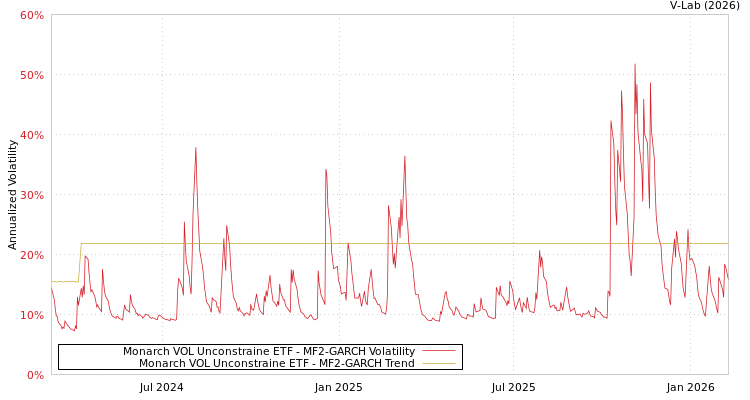 graph of Monarch VOL Unconstraine ETF MF2-GARCH