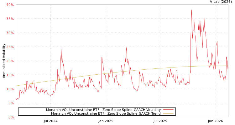 graph of Monarch VOL Unconstraine ETF S0GARCH
