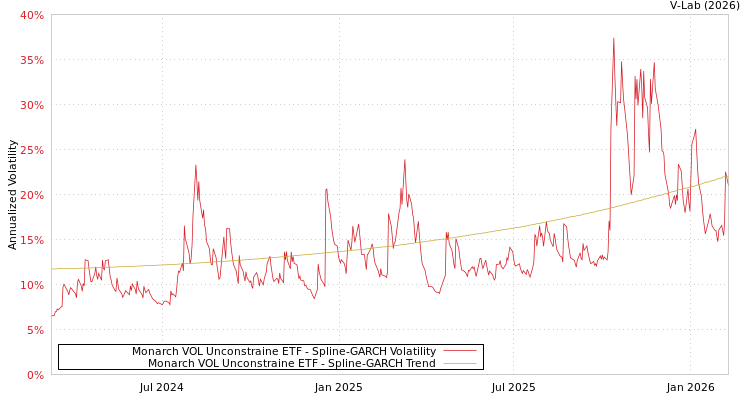 graph of Monarch VOL Unconstraine ETF SGARCH