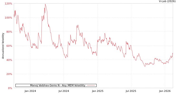 graph of Manoj Vaibhav Gems N AMEM
