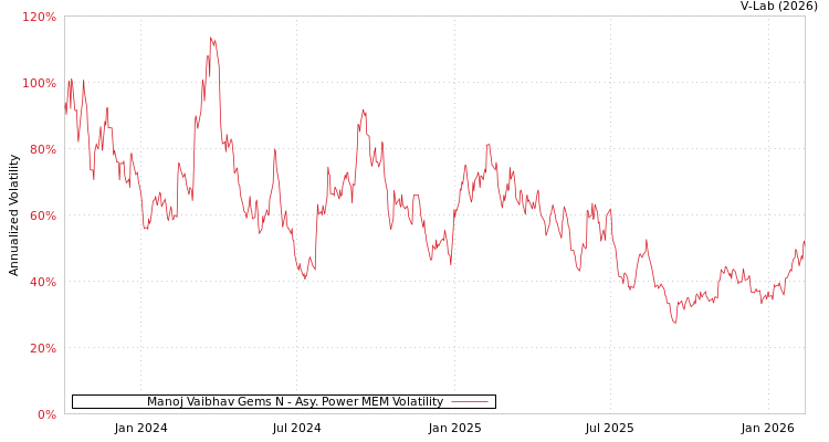 graph of Manoj Vaibhav Gems N APMEM