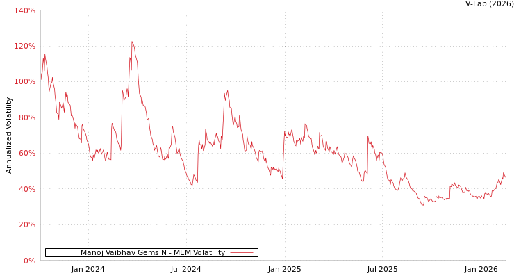 graph of Manoj Vaibhav Gems N MEM