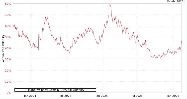 graph of Manoj Vaibhav Gems N APARCH