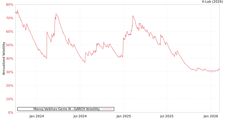 graph of Manoj Vaibhav Gems N GARCH
