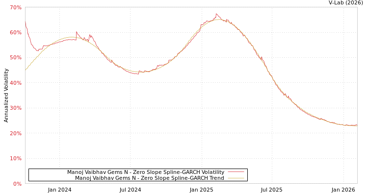 graph of Manoj Vaibhav Gems N S0GARCH