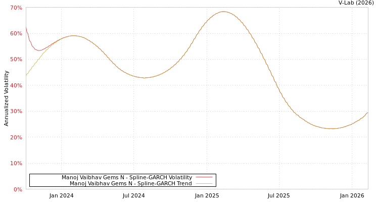 graph of Manoj Vaibhav Gems N SGARCH