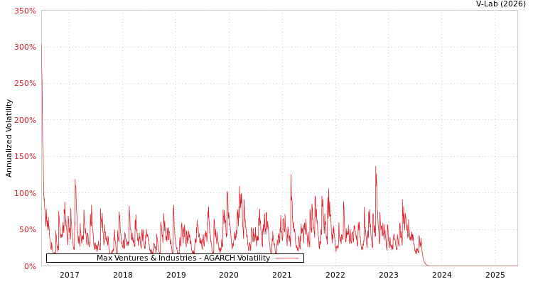 graph of Max Ventures & Industries AGARCH