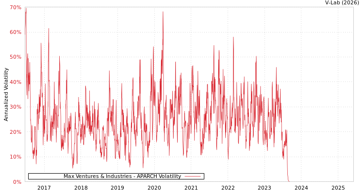 graph of Max Ventures & Industries APARCH