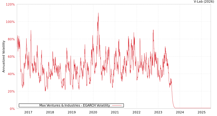 graph of Max Ventures & Industries EGARCH