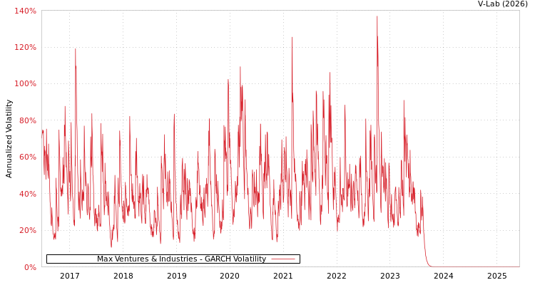 graph of Max Ventures & Industries GARCH