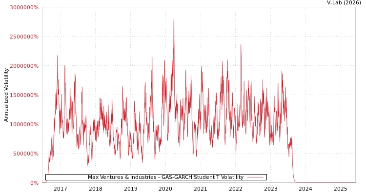 graph of Max Ventures & Industries GAS-GARCH-T