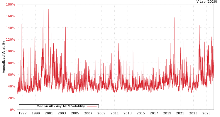 graph of Medivir AB AMEM