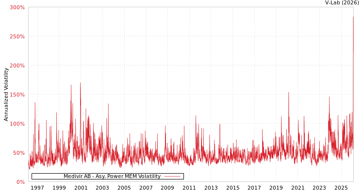 graph of Medivir AB APMEM