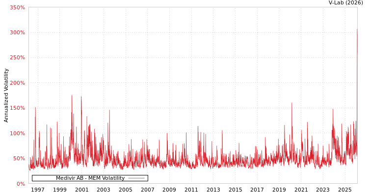 graph of Medivir AB MEM