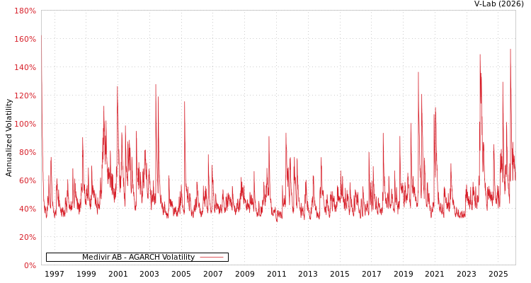 graph of Medivir AB AGARCH
