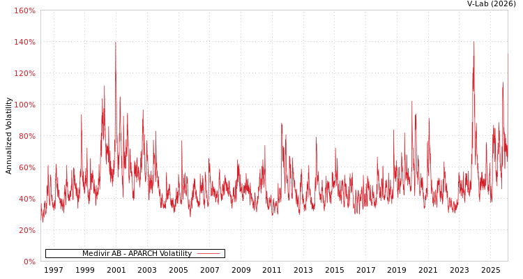 graph of Medivir AB APARCH