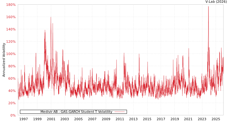 graph of Medivir AB GAS-GARCH-T