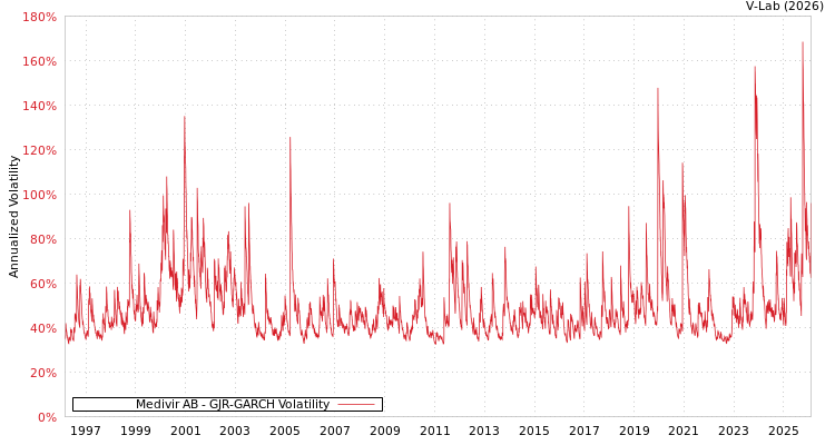 graph of Medivir AB GJR-GARCH