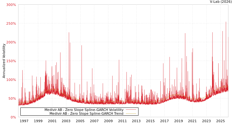 graph of Medivir AB S0GARCH