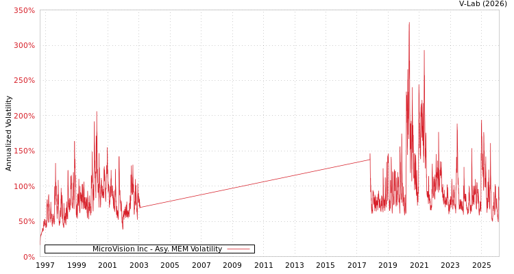 graph of MicroVision Inc AMEM
