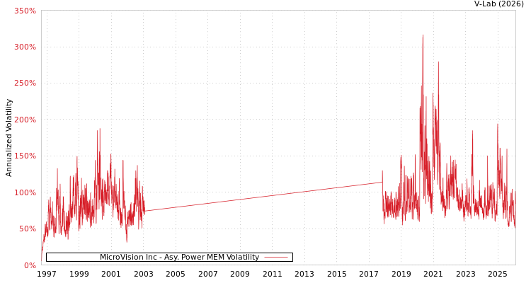 graph of MicroVision Inc APMEM