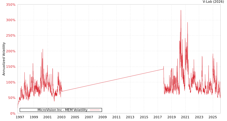 graph of MicroVision Inc MEM