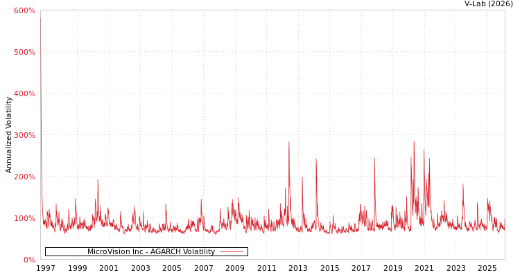 graph of MicroVision Inc AGARCH