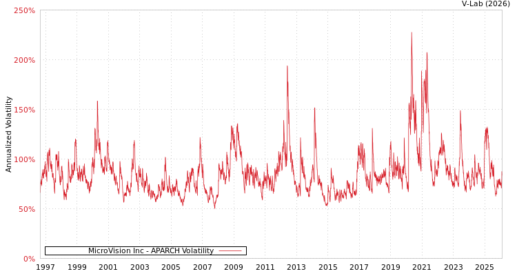 graph of MicroVision Inc APARCH