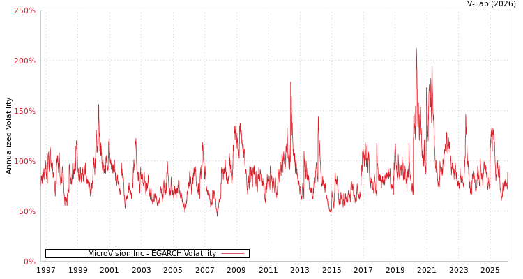 graph of MicroVision Inc EGARCH