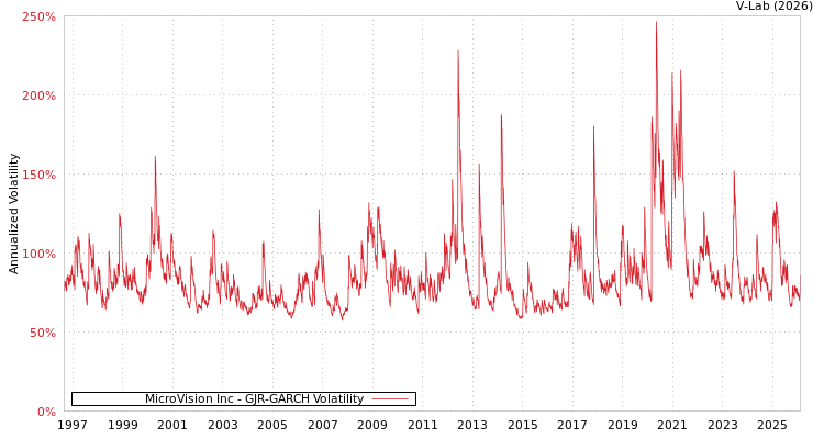 graph of MicroVision Inc GJR-GARCH