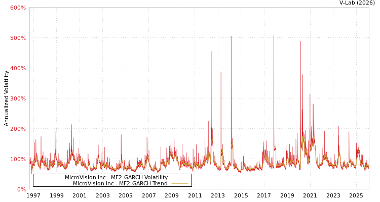 graph of MicroVision Inc MF2-GARCH