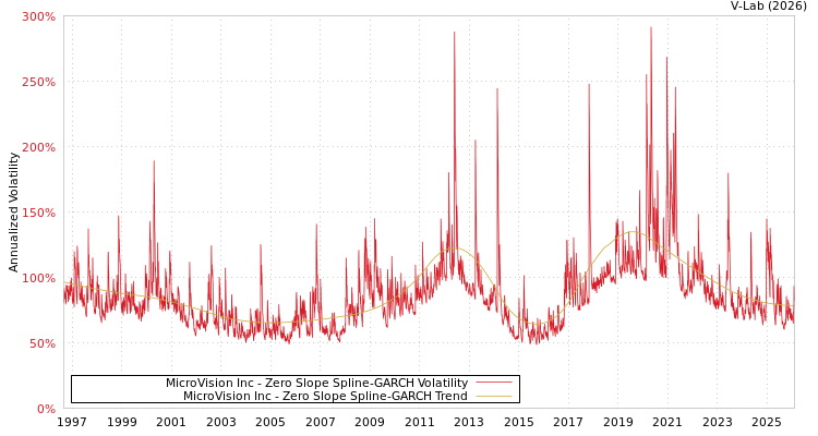 graph of MicroVision Inc S0GARCH