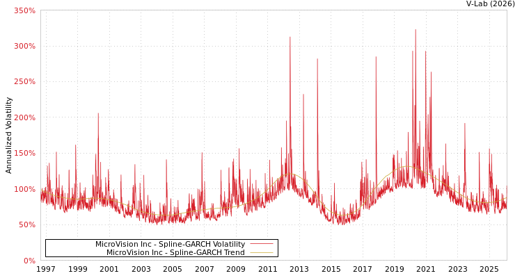 graph of MicroVision Inc SGARCH