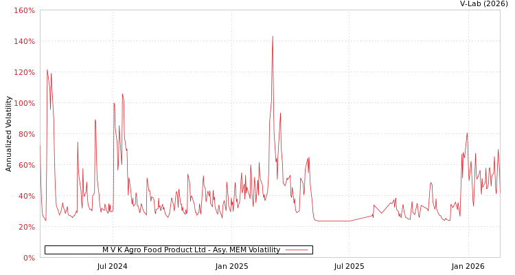 graph of M V K Agro Food Product Ltd AMEM