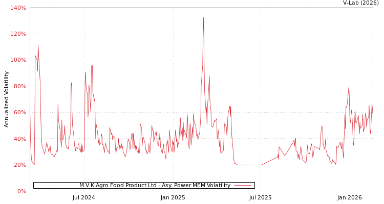graph of M V K Agro Food Product Ltd APMEM