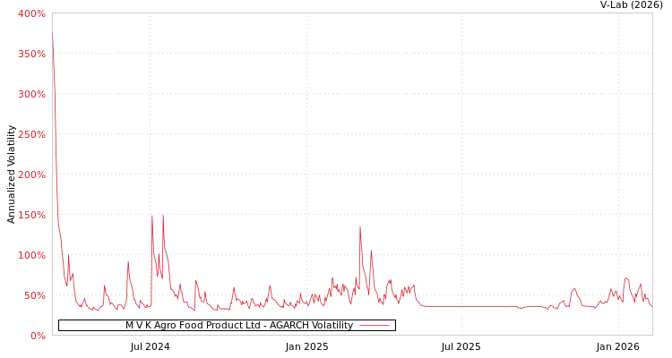 graph of M V K Agro Food Product Ltd AGARCH