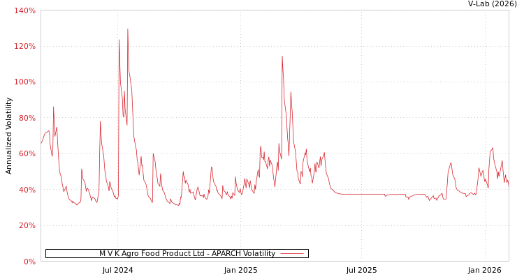 graph of M V K Agro Food Product Ltd APARCH