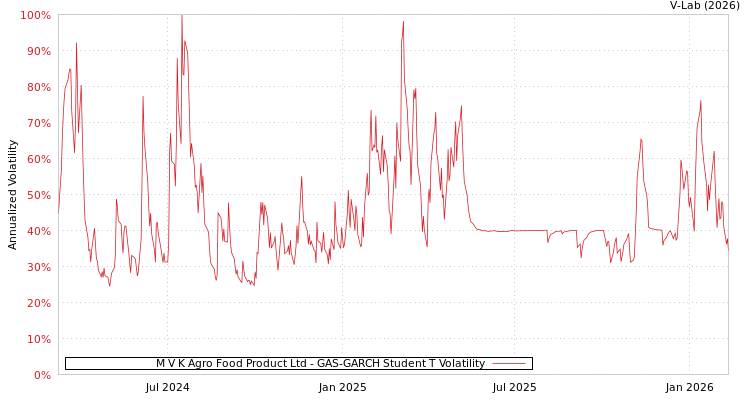graph of M V K Agro Food Product Ltd GAS-GARCH-T