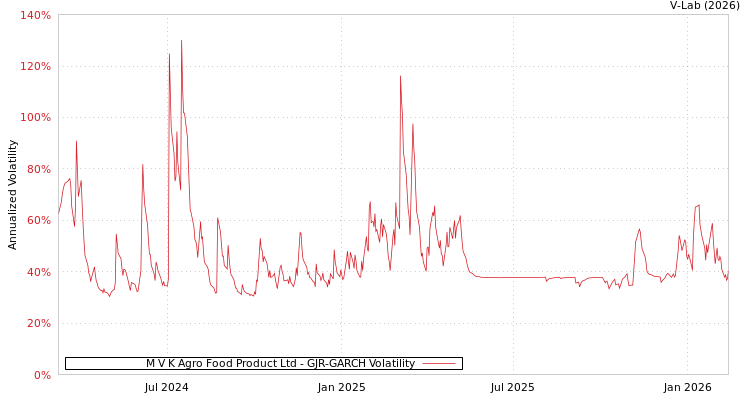 graph of M V K Agro Food Product Ltd GJR-GARCH