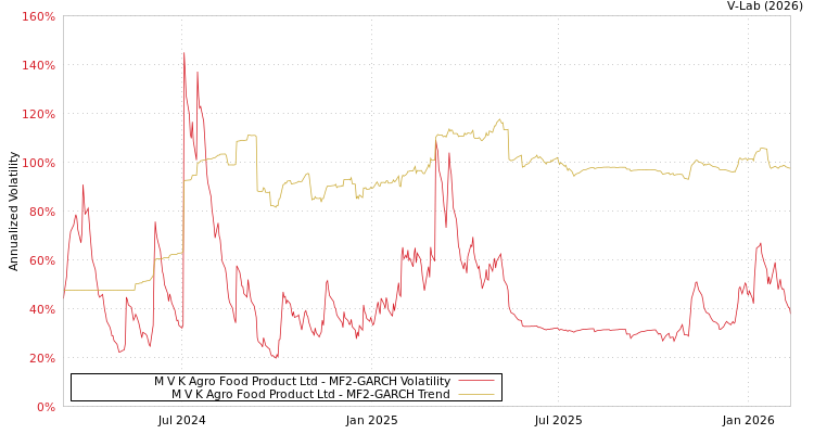 graph of M V K Agro Food Product Ltd MF2-GARCH