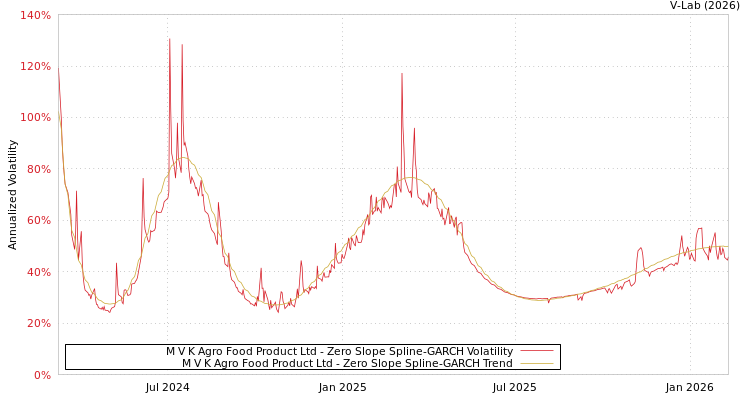 graph of M V K Agro Food Product Ltd S0GARCH