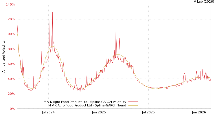 graph of M V K Agro Food Product Ltd SGARCH
