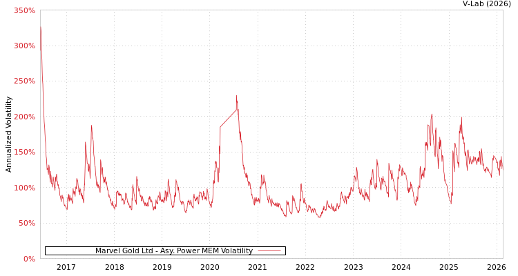 graph of Marvel Gold Ltd APMEM