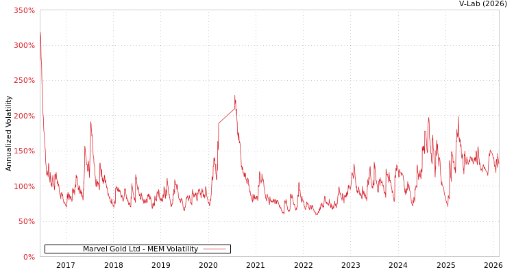 graph of Marvel Gold Ltd MEM