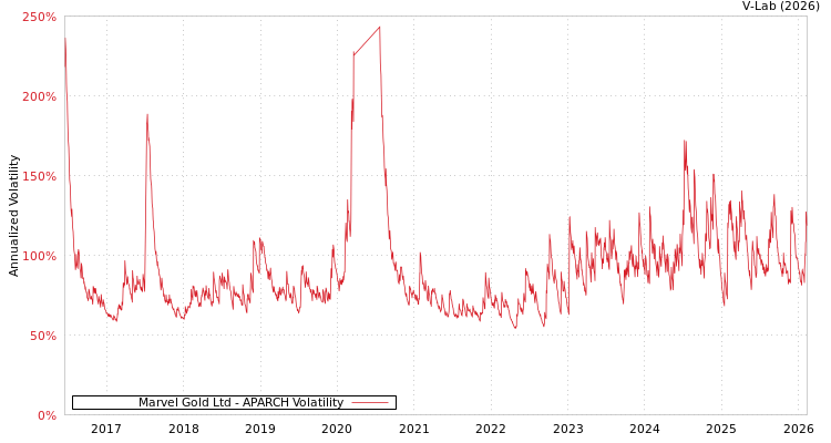 graph of Marvel Gold Ltd APARCH