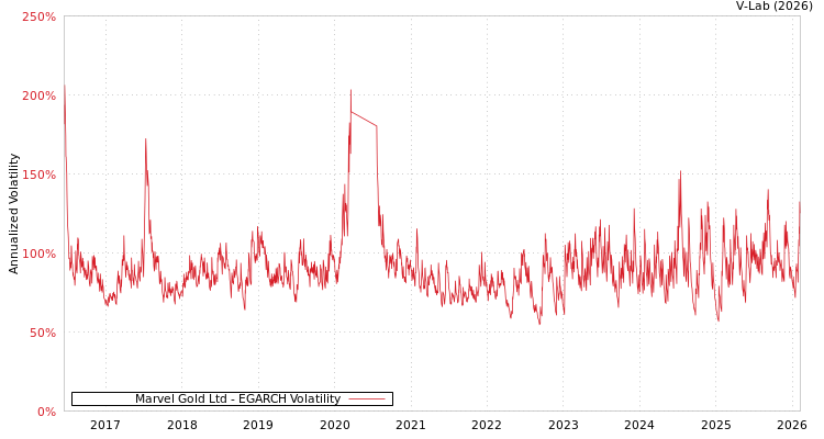 graph of Marvel Gold Ltd EGARCH