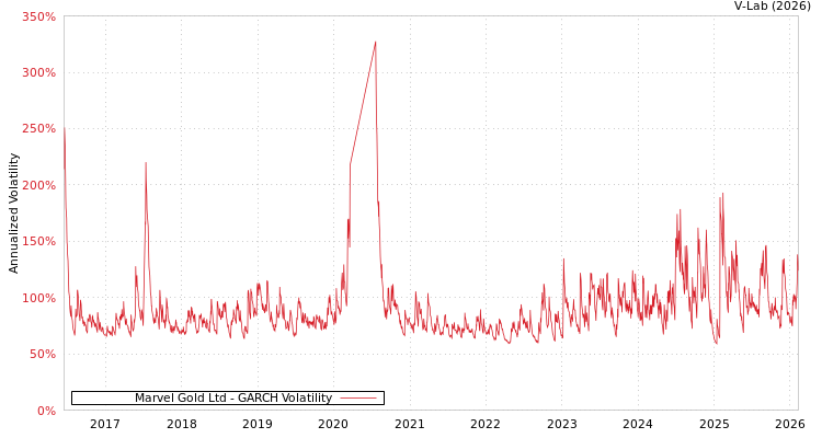 graph of Marvel Gold Ltd GARCH