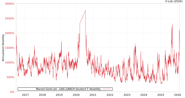 graph of Marvel Gold Ltd GAS-GARCH-T