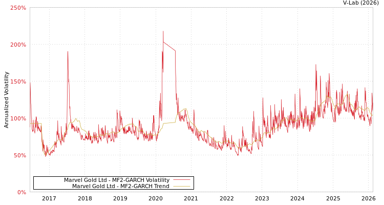 graph of Marvel Gold Ltd MF2-GARCH